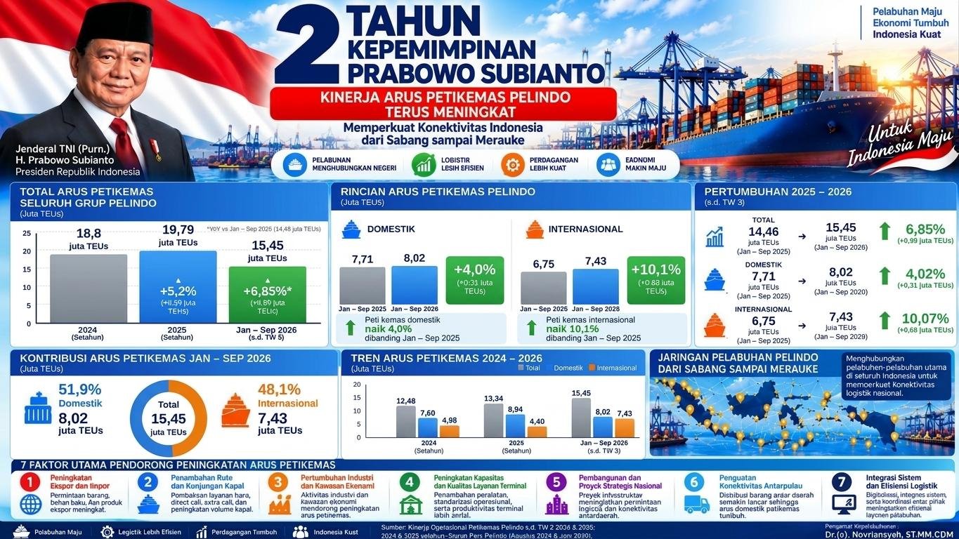 Dua Tahun Prabowo, Arus Petikemas Pelindo Tumbuh 6,85 Persen, Konektivitas Maritim Menguat
